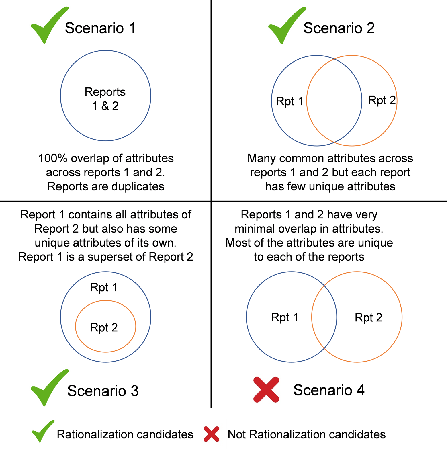 Framework for Report Rationalization
